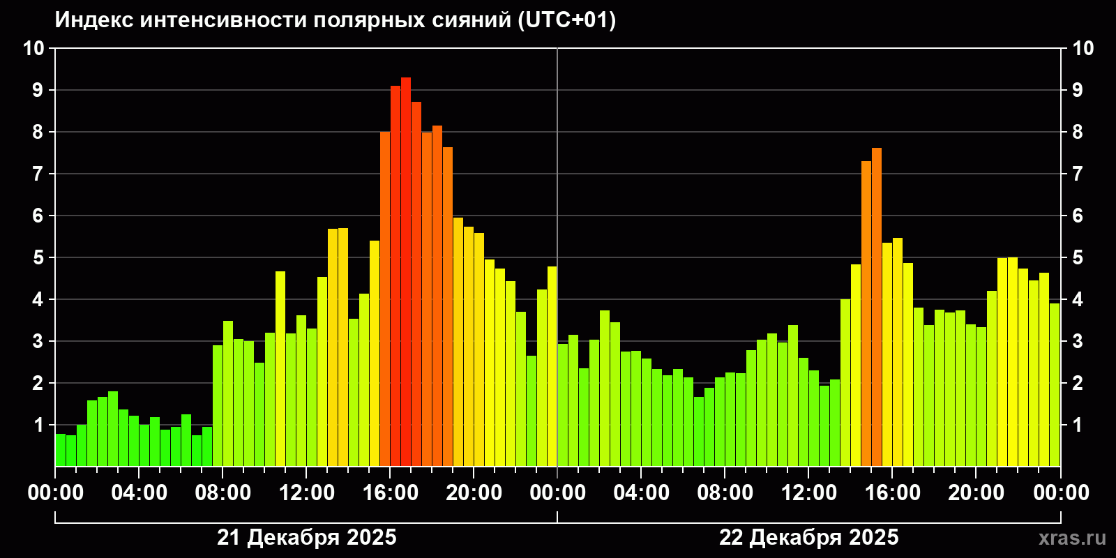 Полярные сияния за последние 2 суток