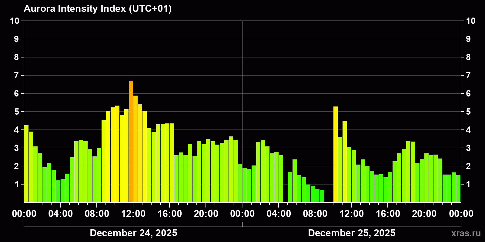 Polar auroras over the past 2 days