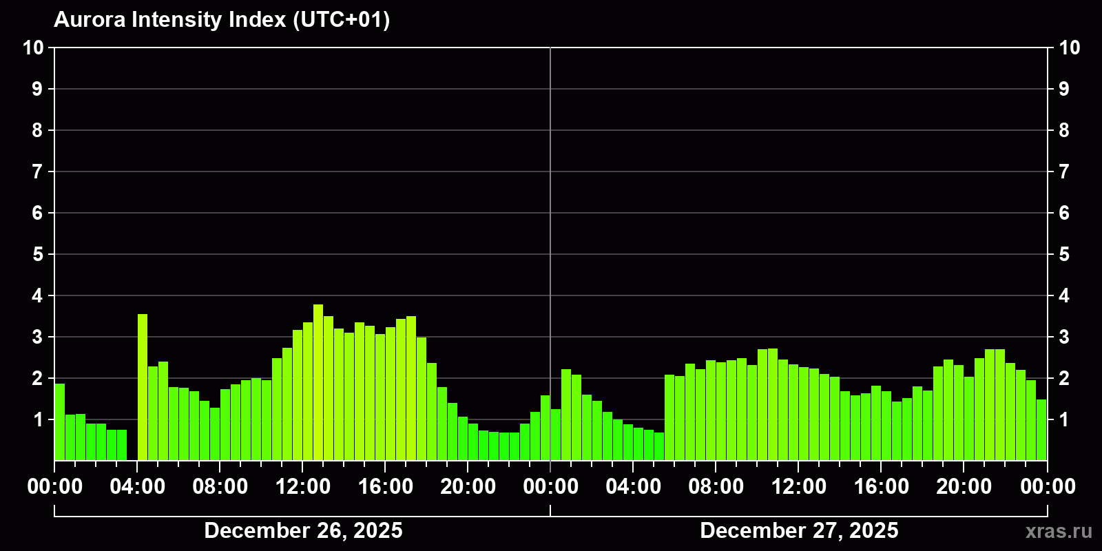 Polar auroras over the past 2 days