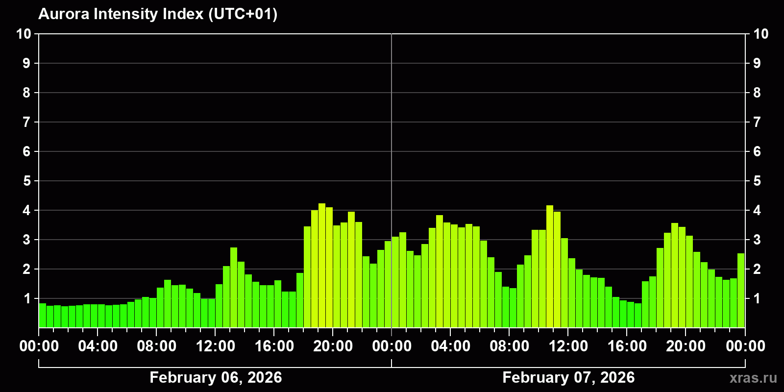 Polar auroras over the past 2 days