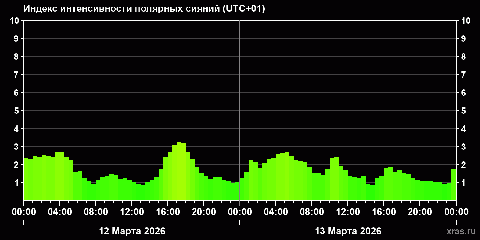 Полярные сияния за последние 2 суток