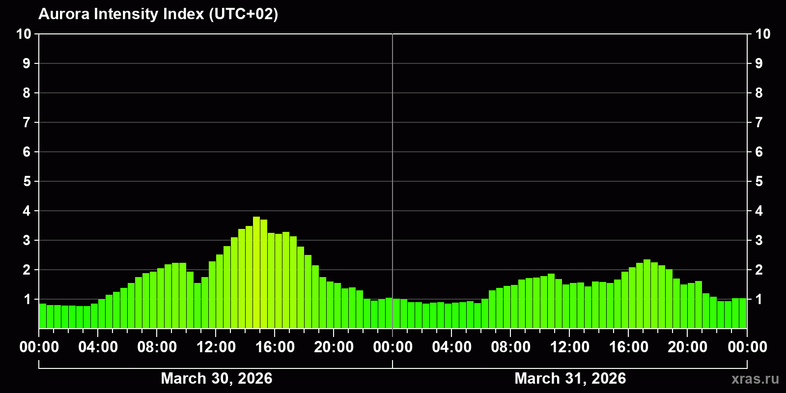 Polar auroras over the past 2 days