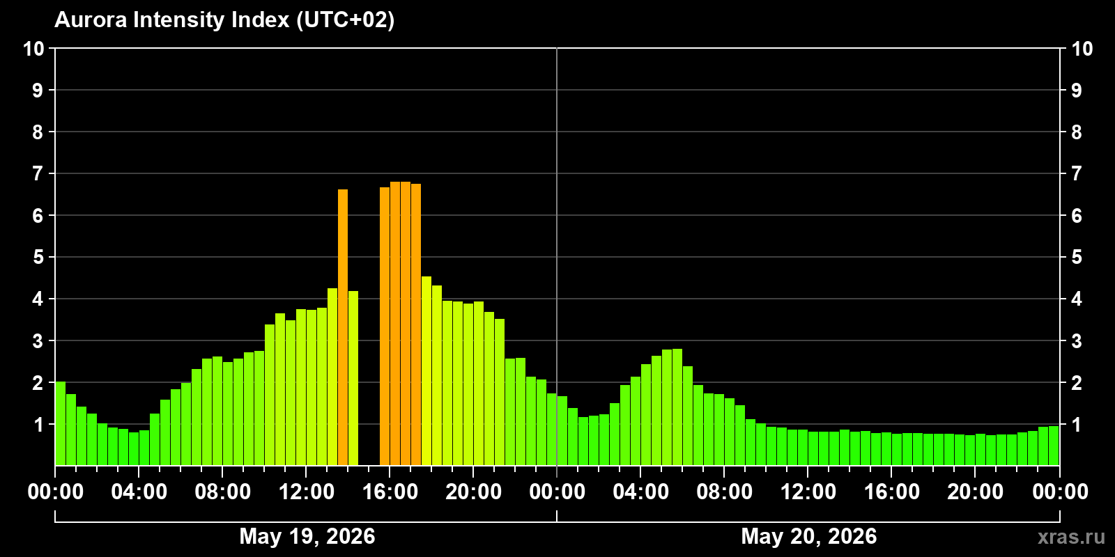 Polar auroras over the past 2 days
