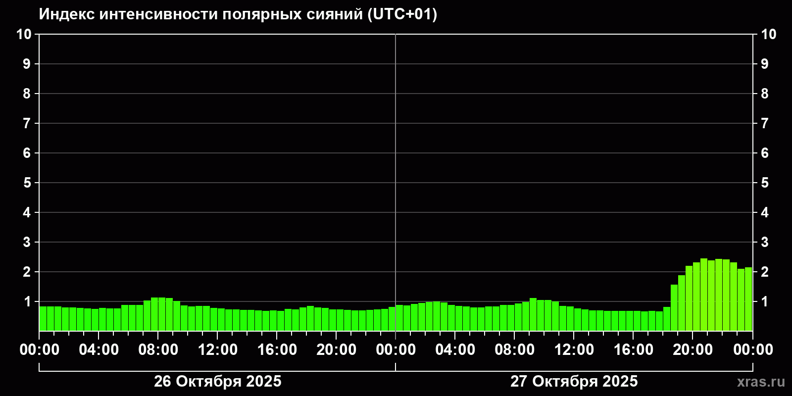 Полярные сияния за последние 2 суток