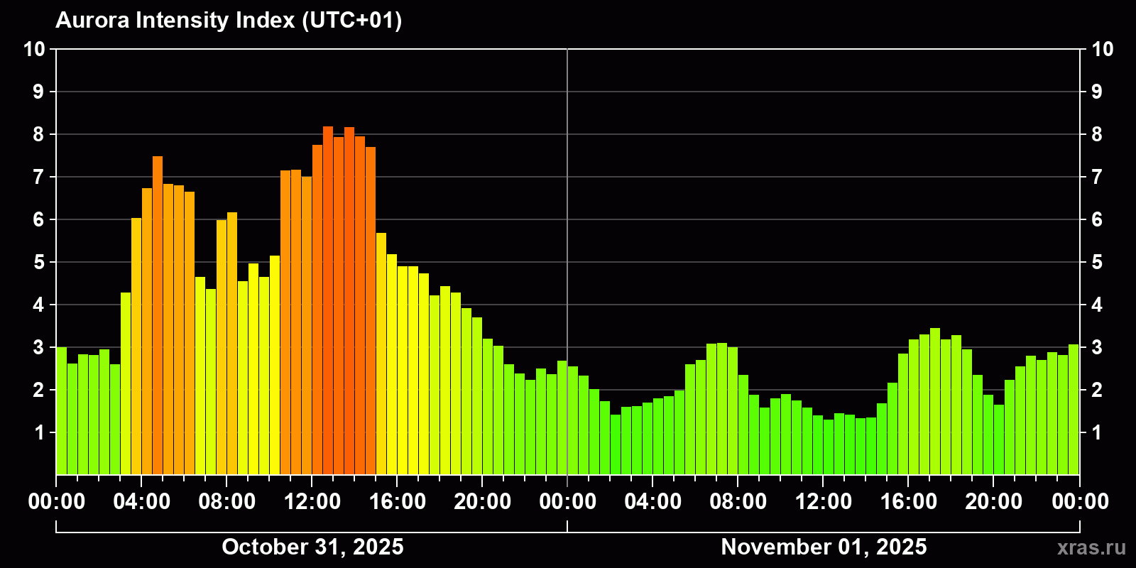 Polar auroras over the past 2 days