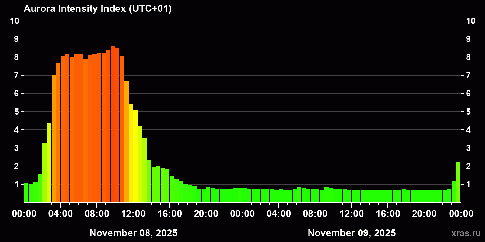 Polar auroras over the past 2 days