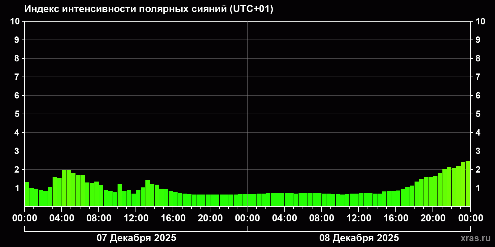 Полярные сияния за последние 2 суток