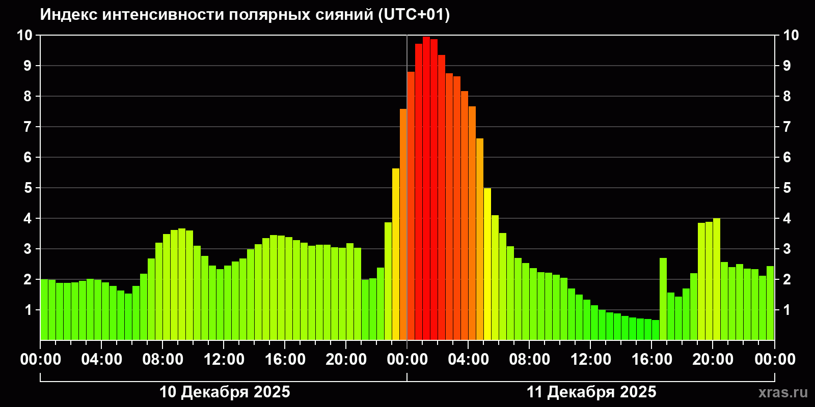 Полярные сияния за последние 2 суток