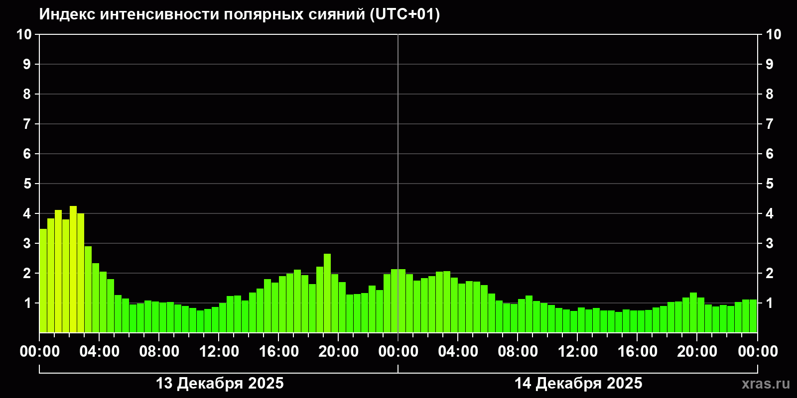 Полярные сияния за последние 2 суток