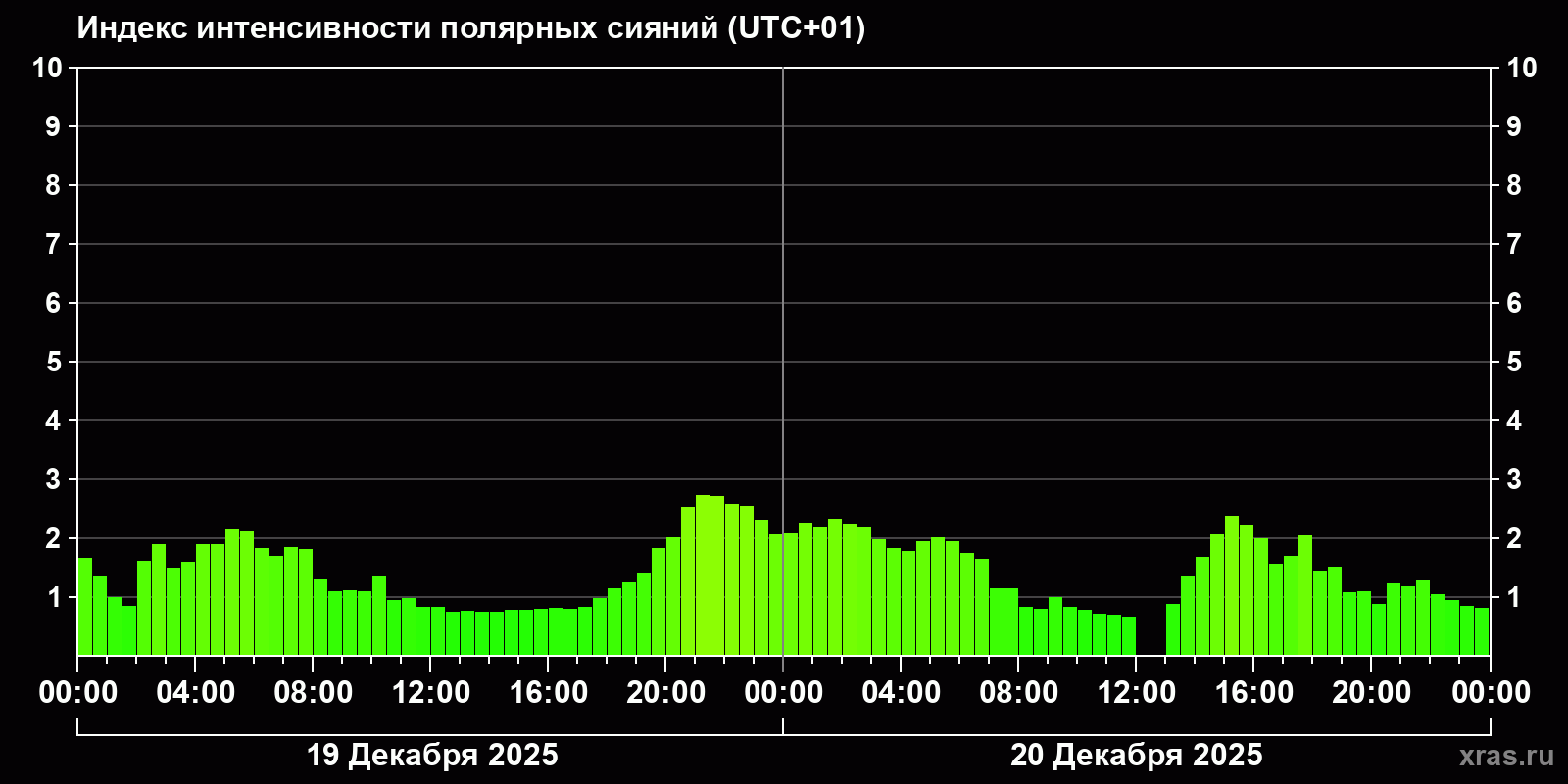 Полярные сияния за последние 2 суток