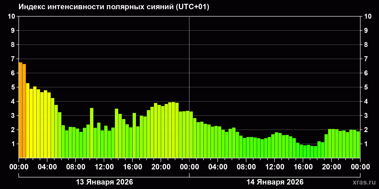 Полярные сияния за последние 2 суток