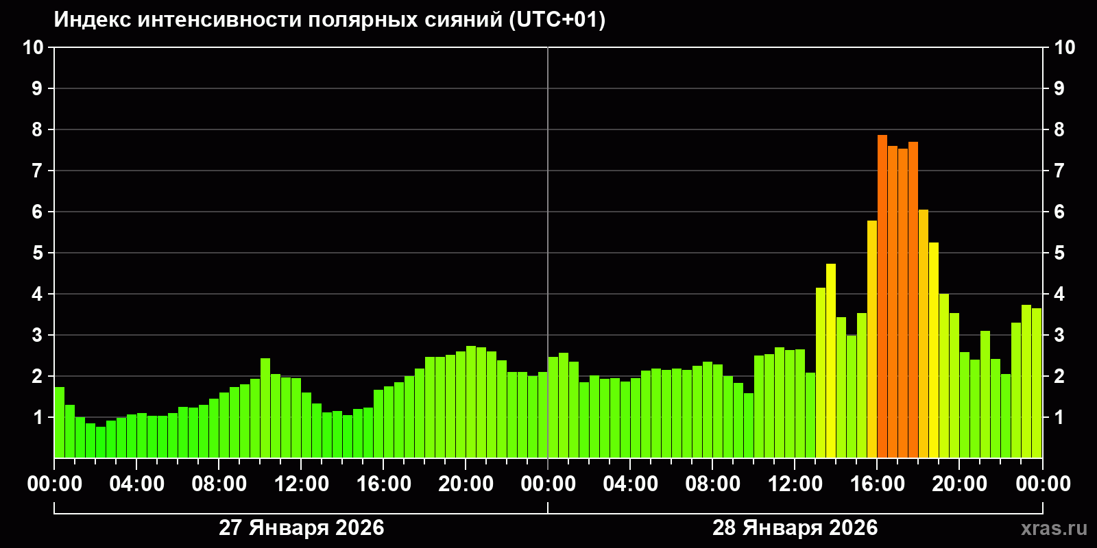 Полярные сияния за последние 2 суток