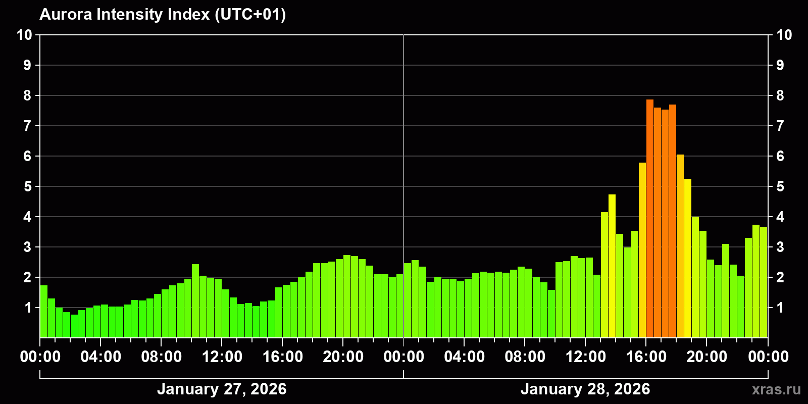 Polar auroras over the past 2 days