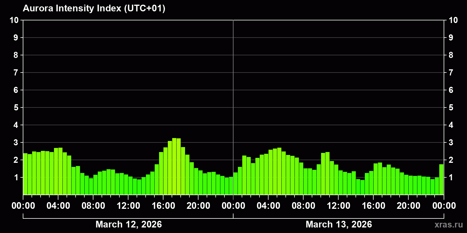 Polar auroras over the past 2 days
