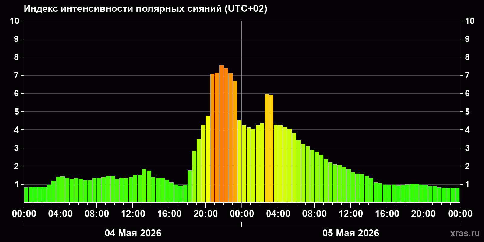 Полярные сияния за последние 2 суток
