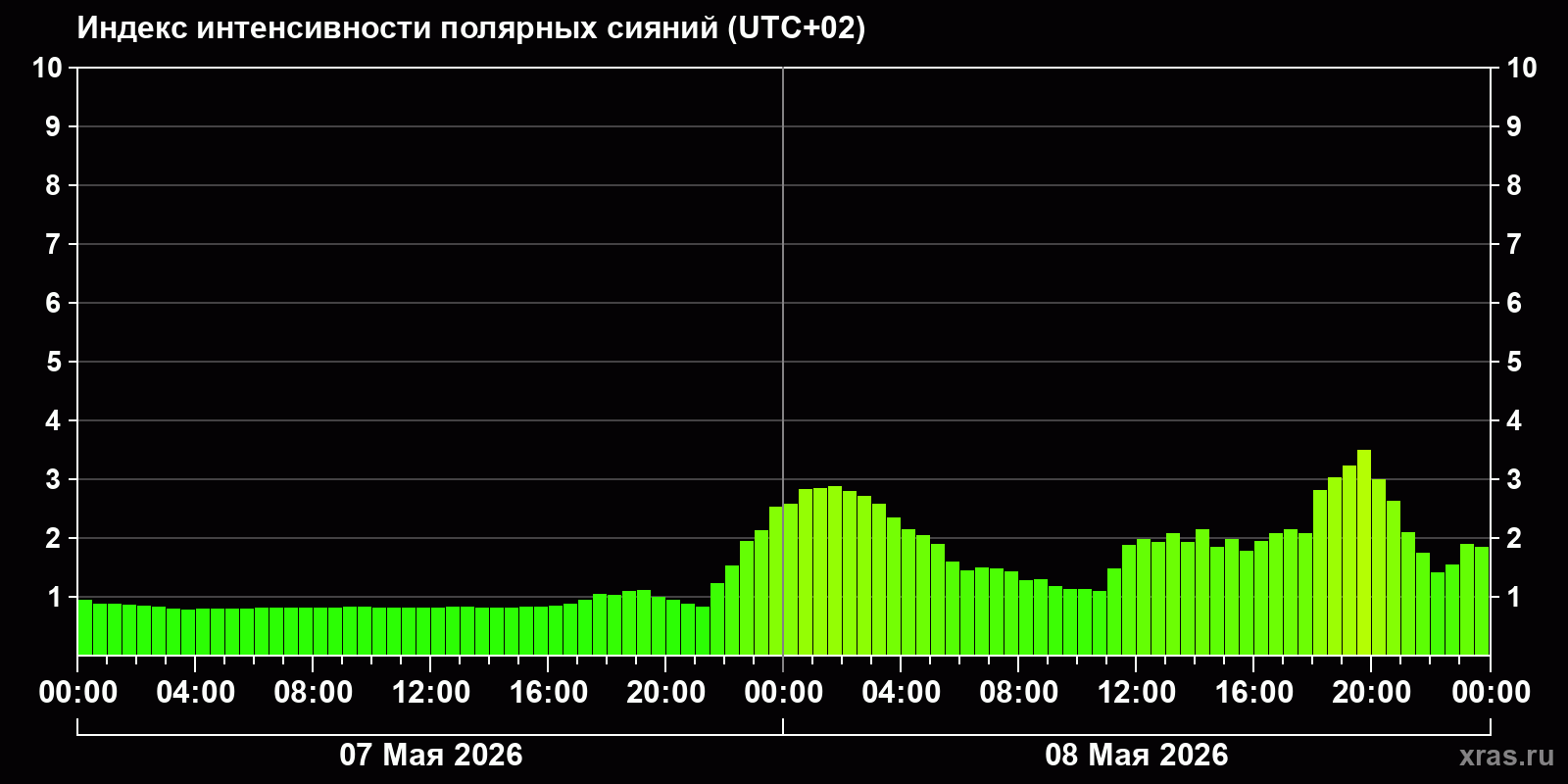 Полярные сияния за последние 2 суток