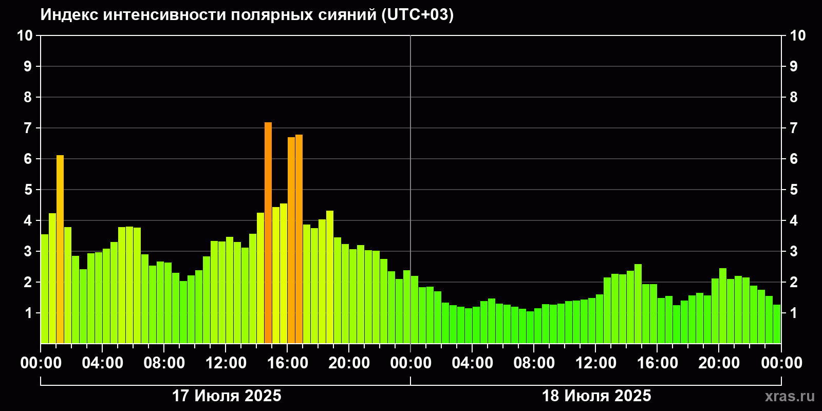 Полярные сияния за последние 2 суток