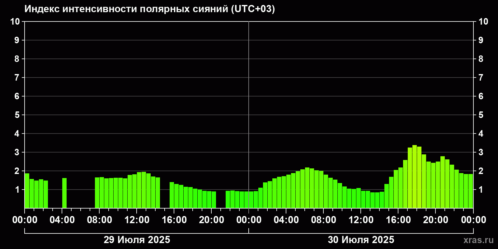 Полярные сияния за последние 2 суток