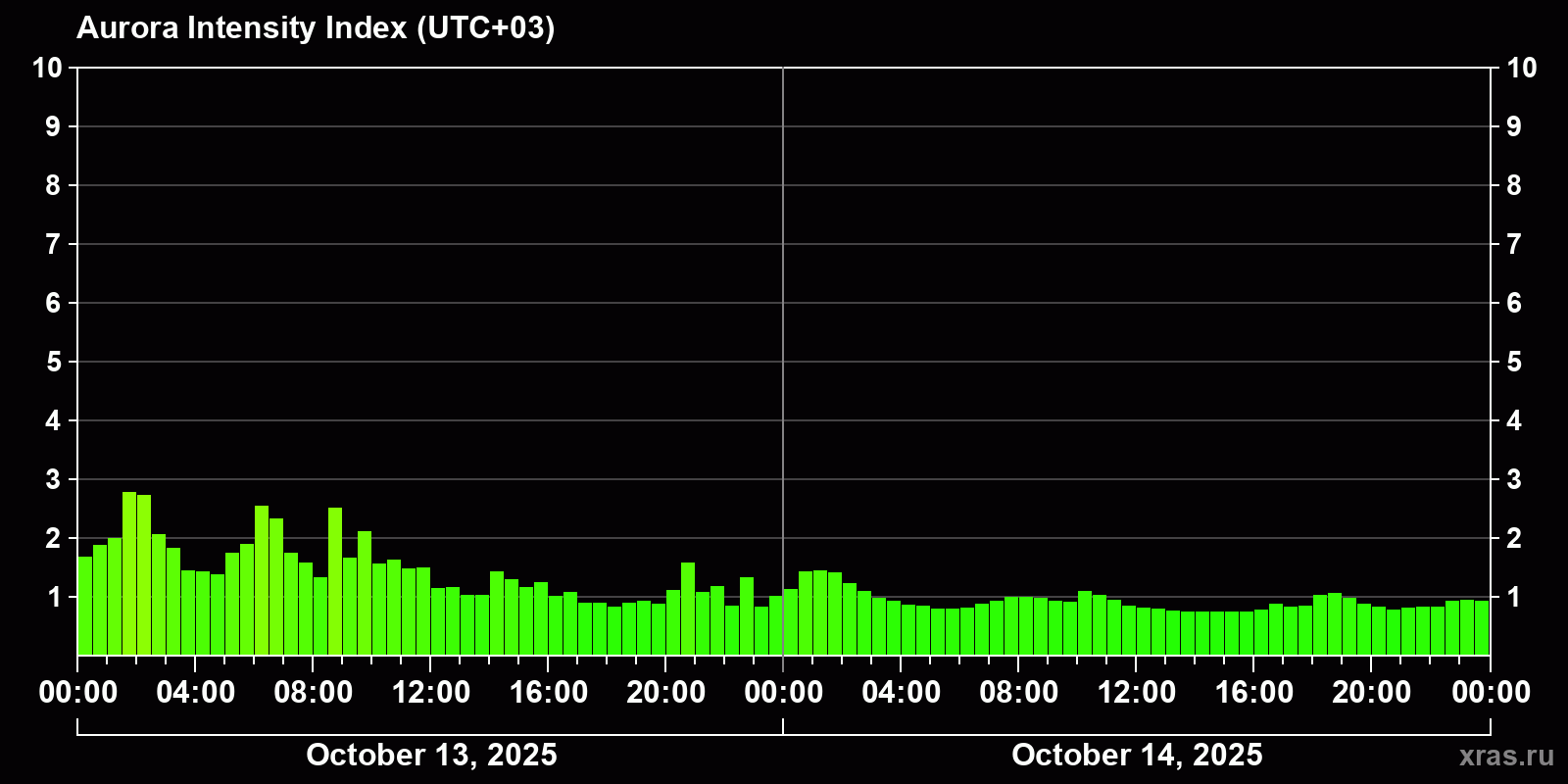 Polar auroras over the past 2 days