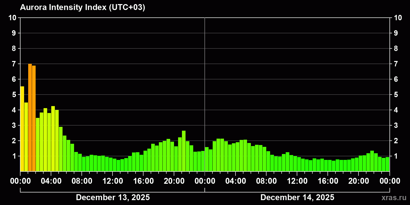 Polar auroras over the past 2 days
