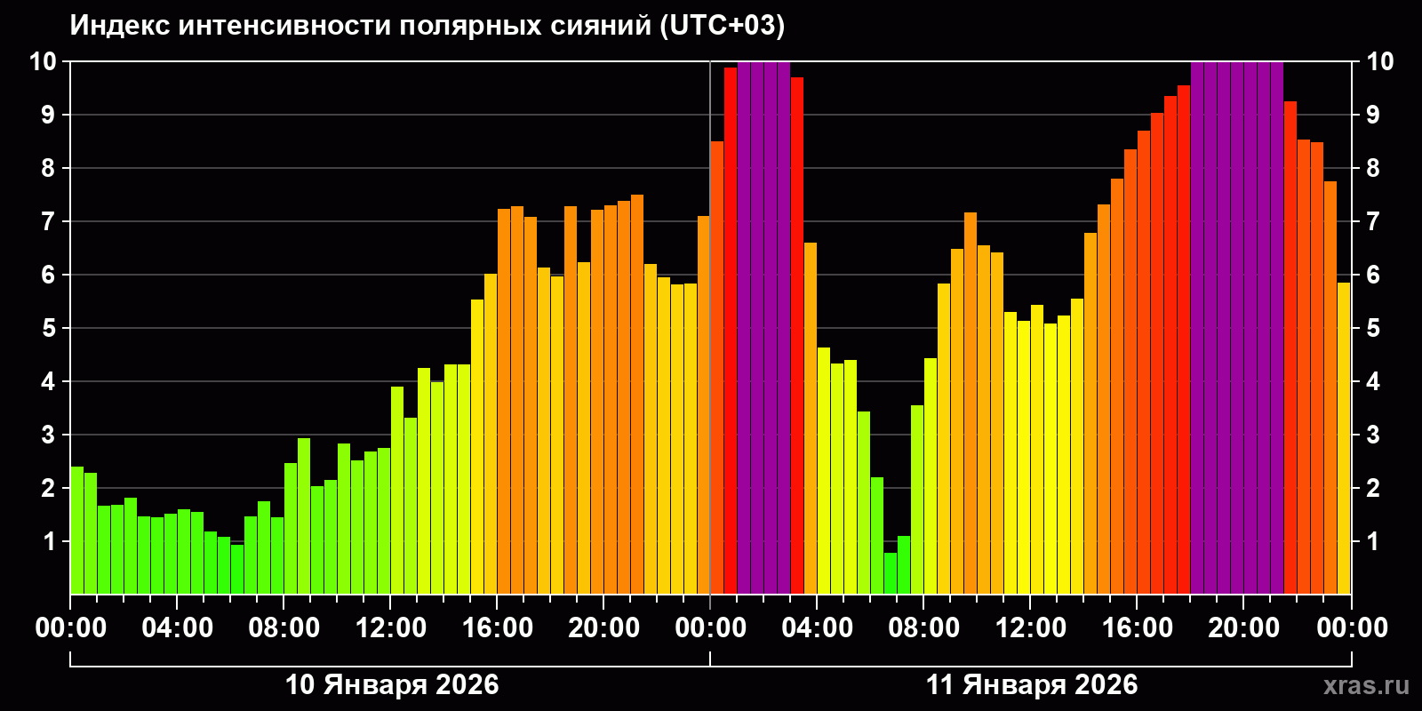 Полярные сияния за последние 2 суток