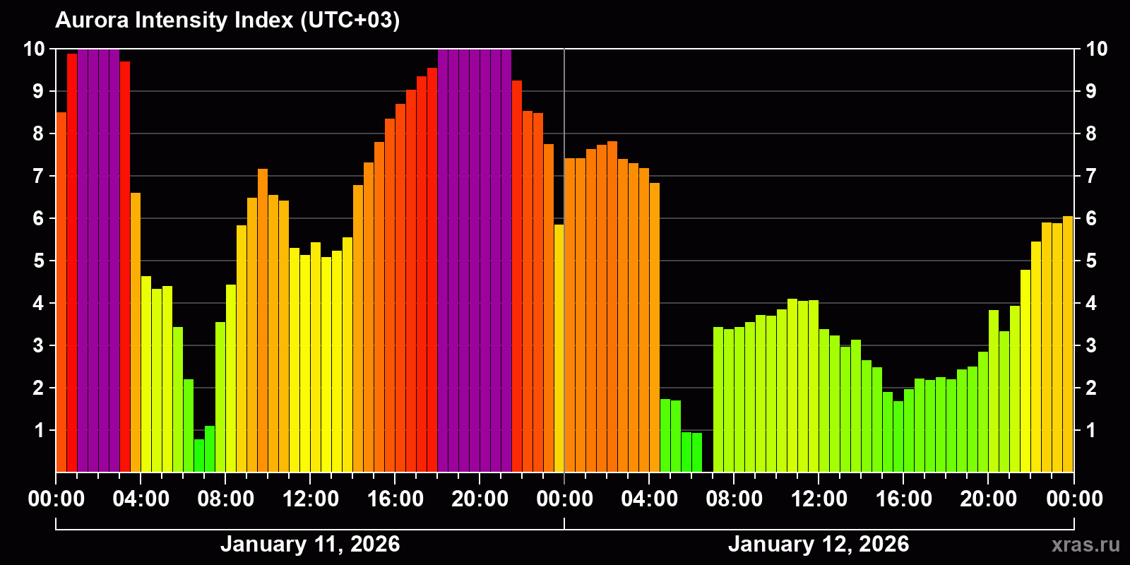 Polar auroras over the past 2 days