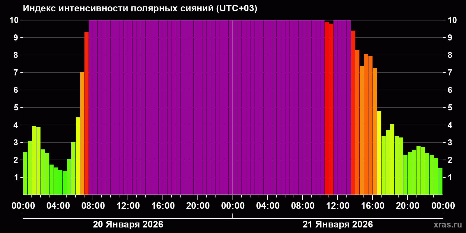 Полярные сияния за последние 2 суток