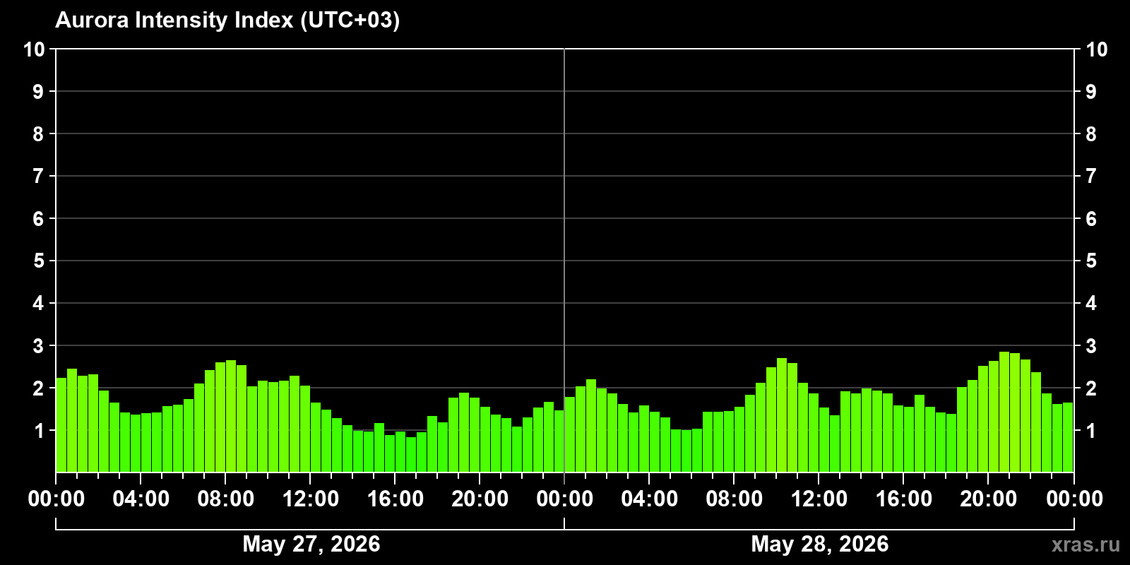 Polar auroras over the past 2 days