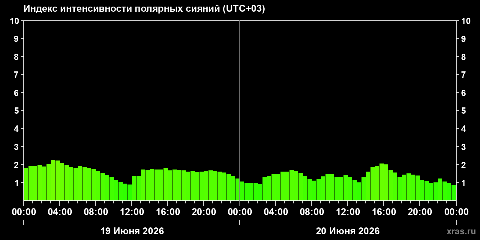Полярные сияния за последние 2 суток