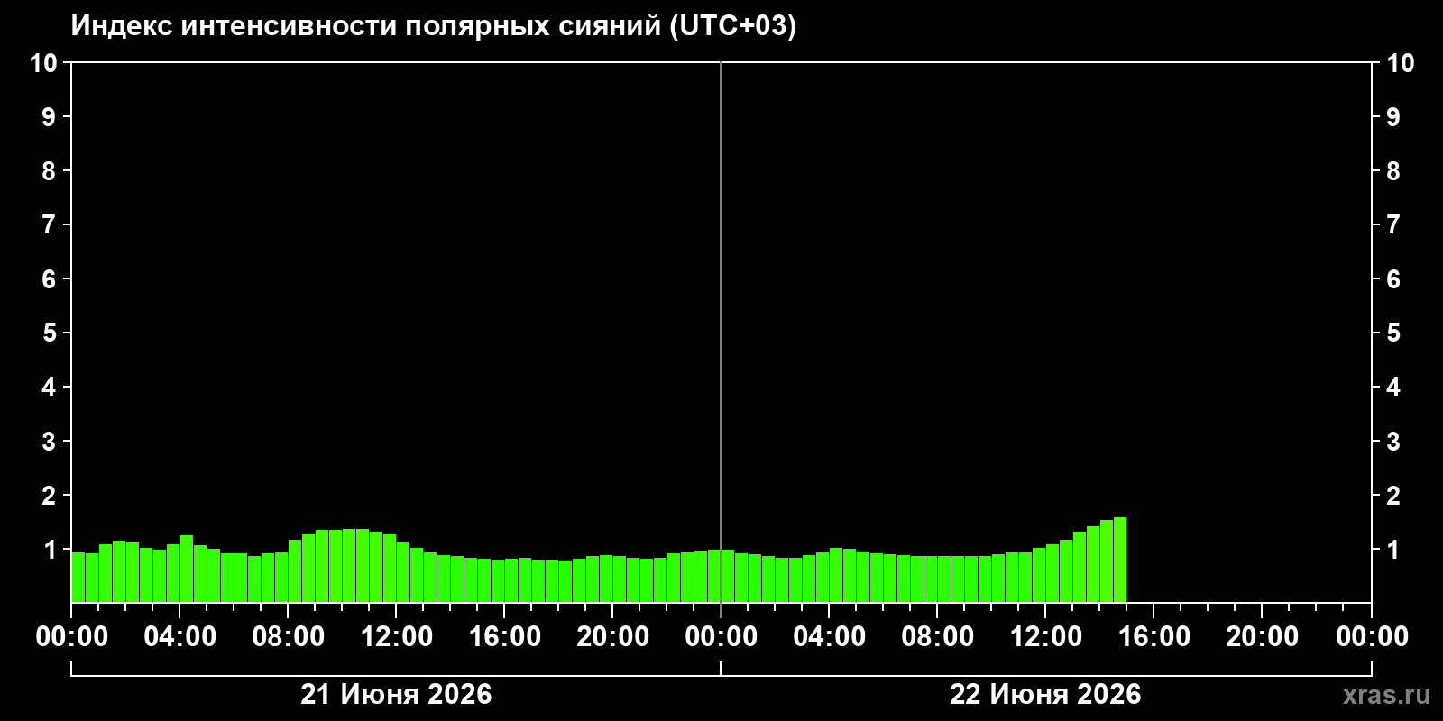 Полярные сияния за последние 2 суток
