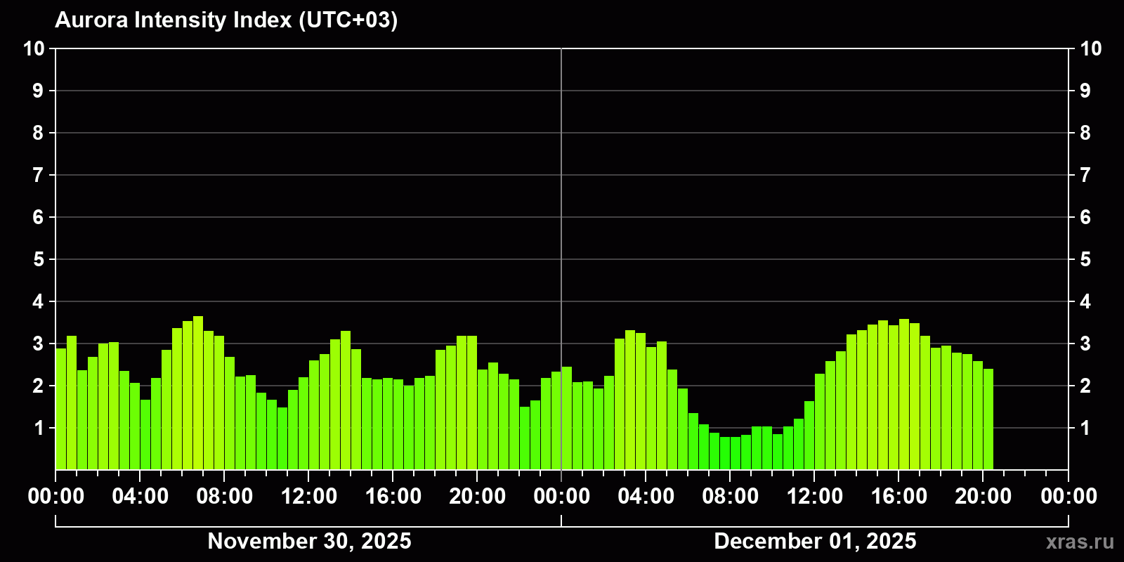 Polar auroras over the past 2 days