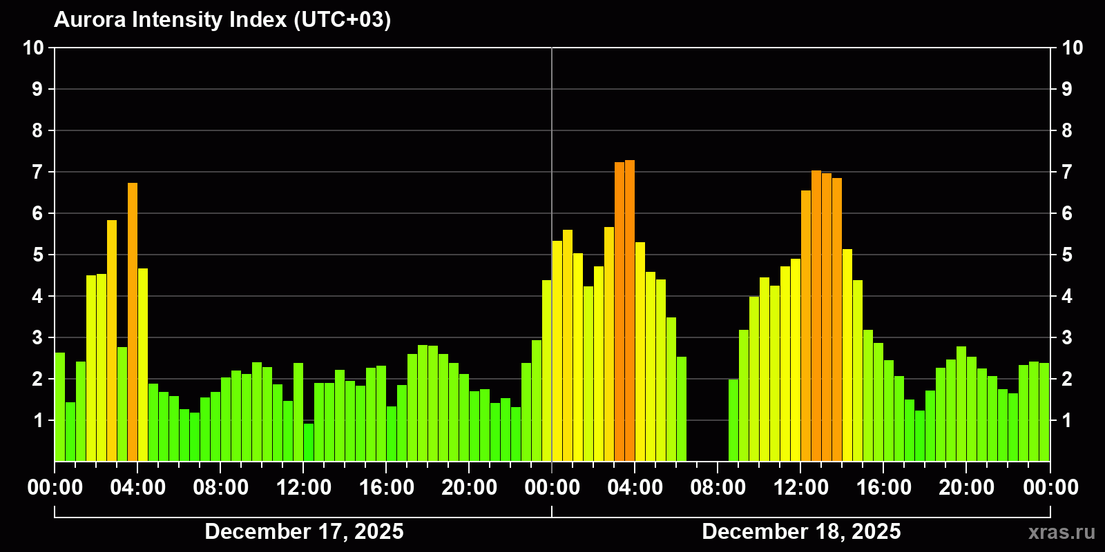 Polar auroras over the past 2 days