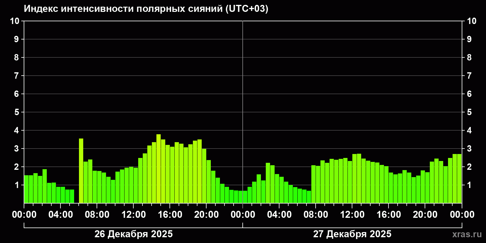Полярные сияния за последние 2 суток