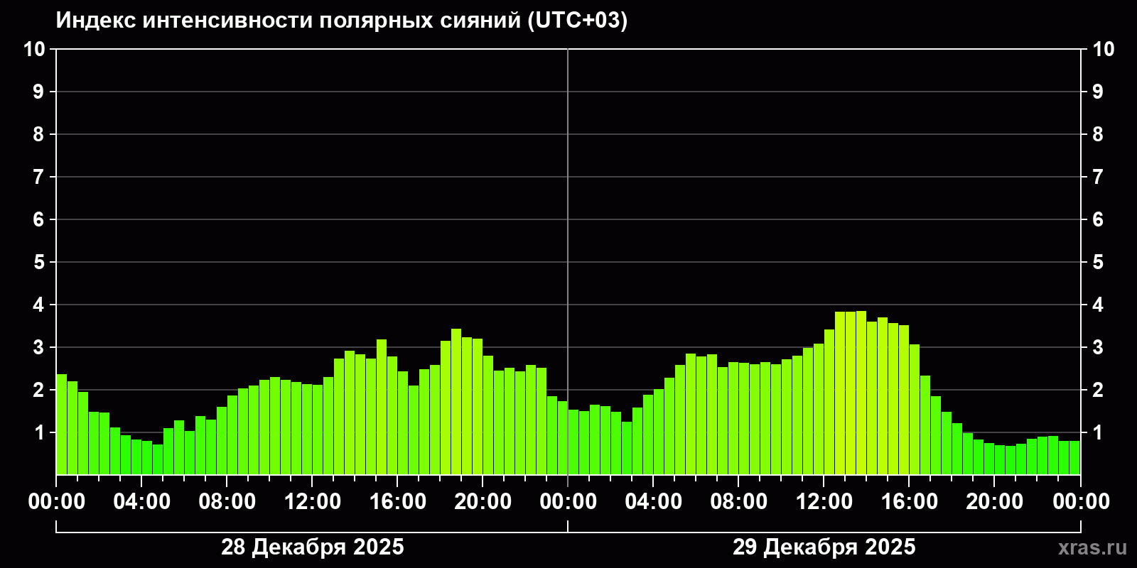 Полярные сияния за последние 2 суток