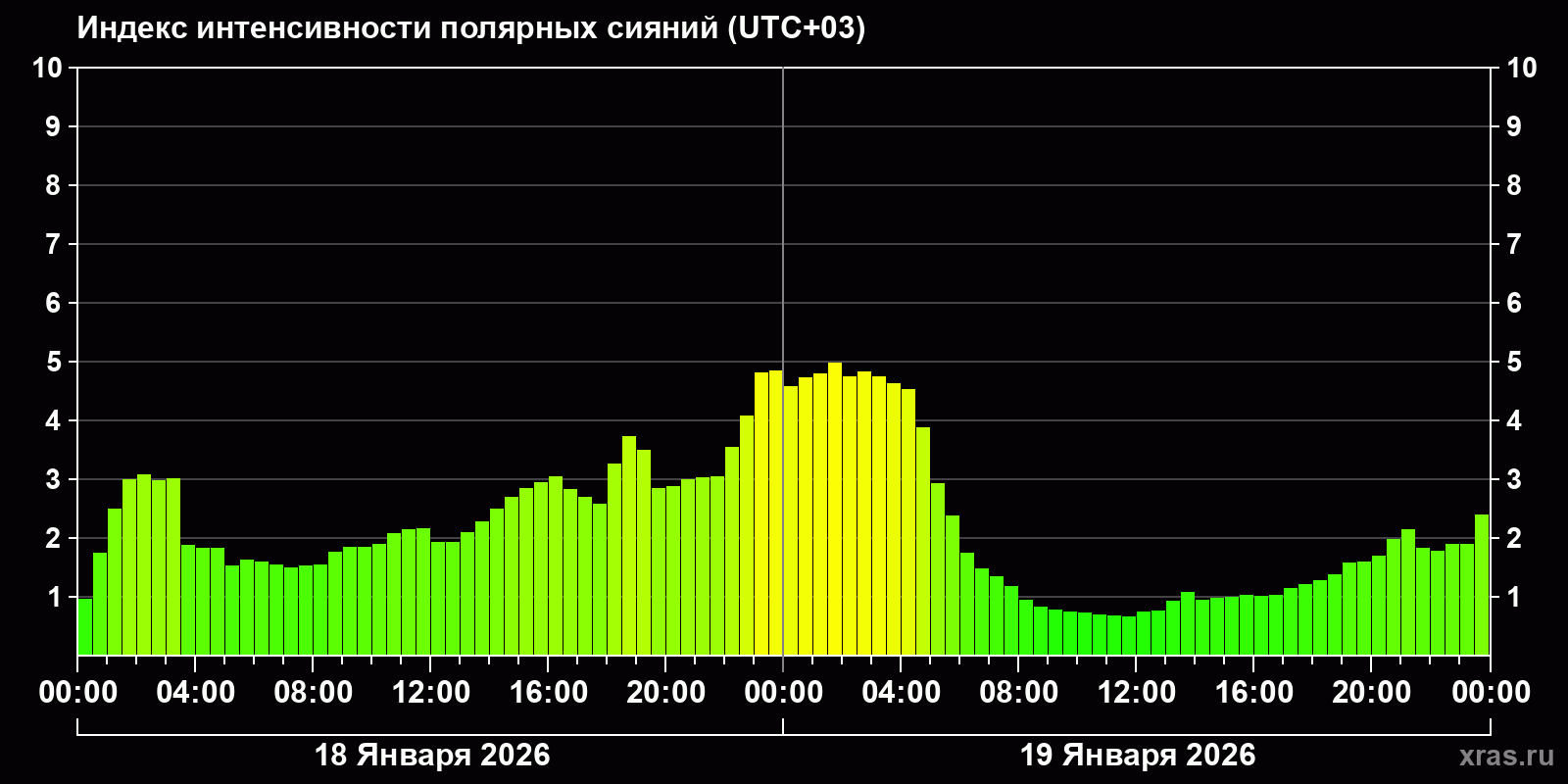 Полярные сияния за последние 2 суток