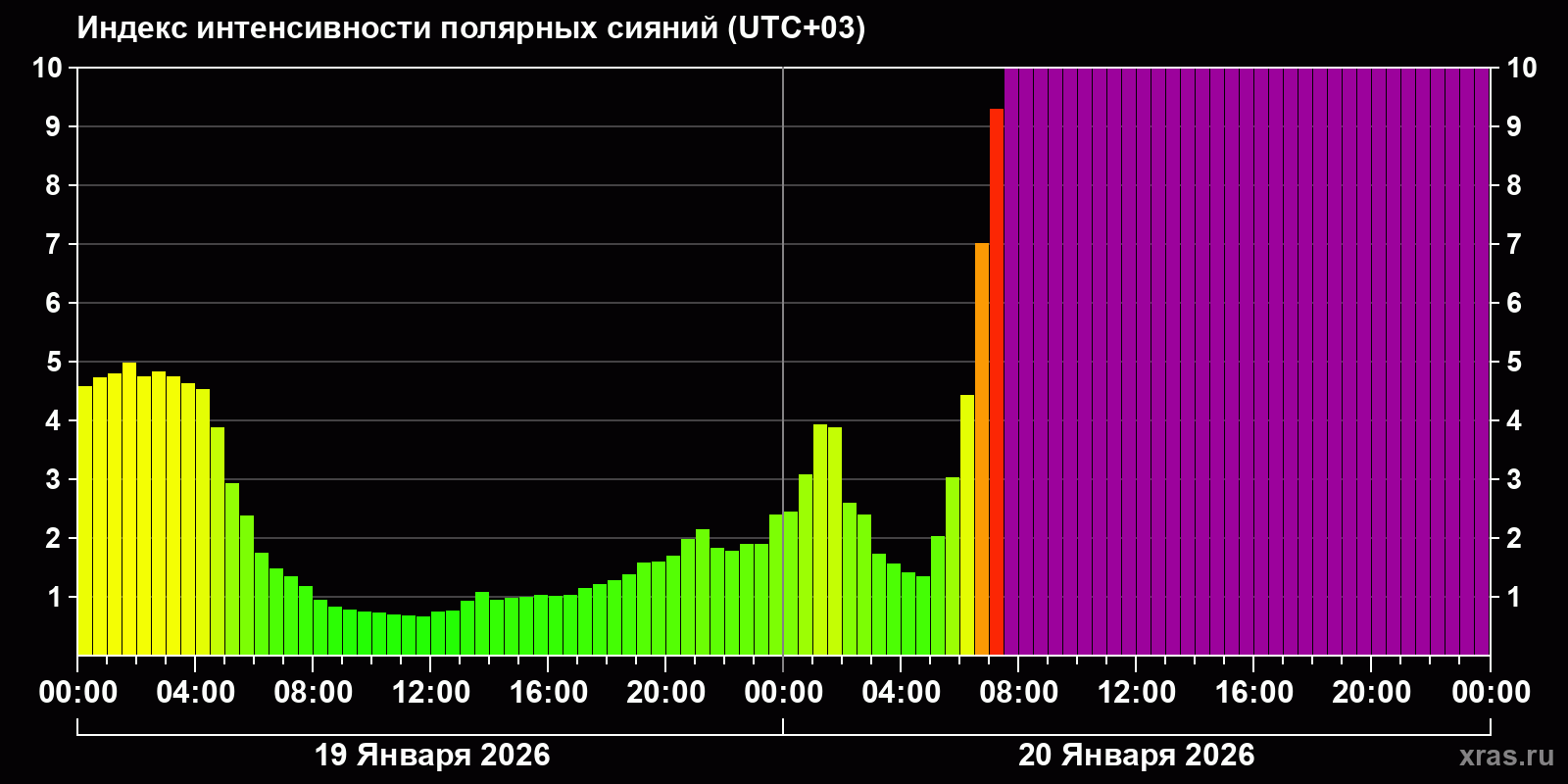 Полярные сияния за последние 2 суток