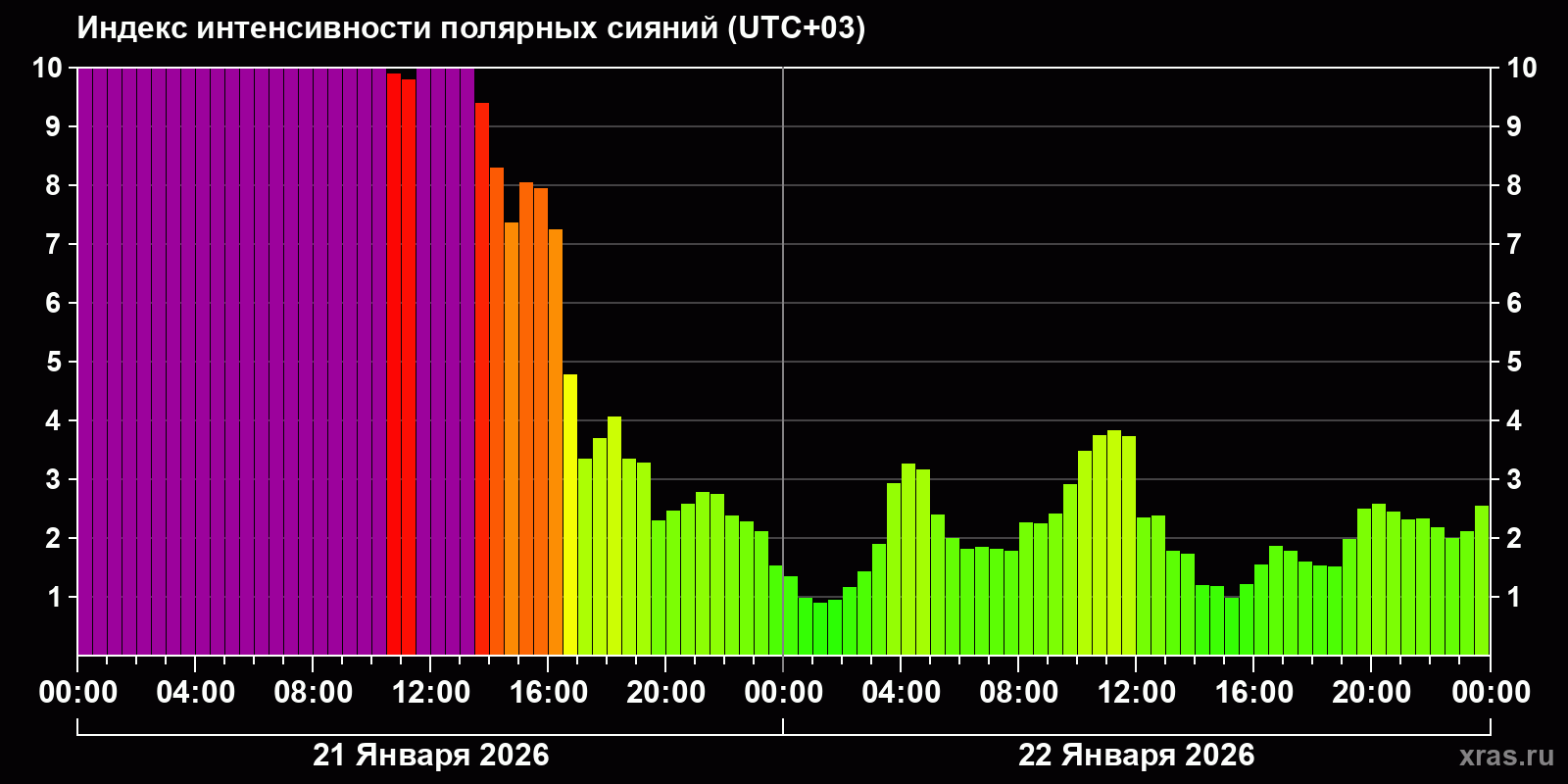 Полярные сияния за последние 2 суток