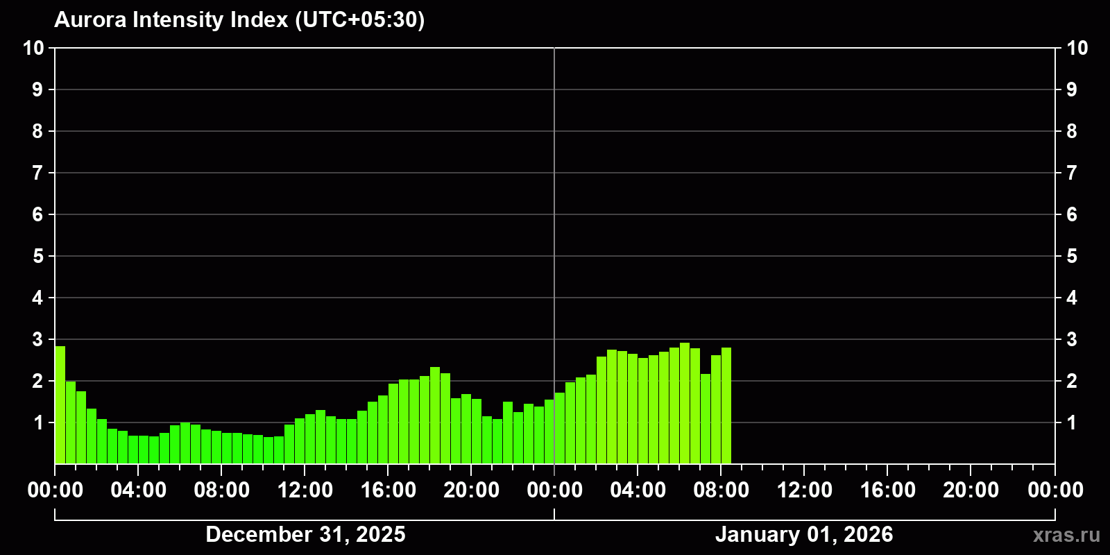 Polar auroras over the past 2 days