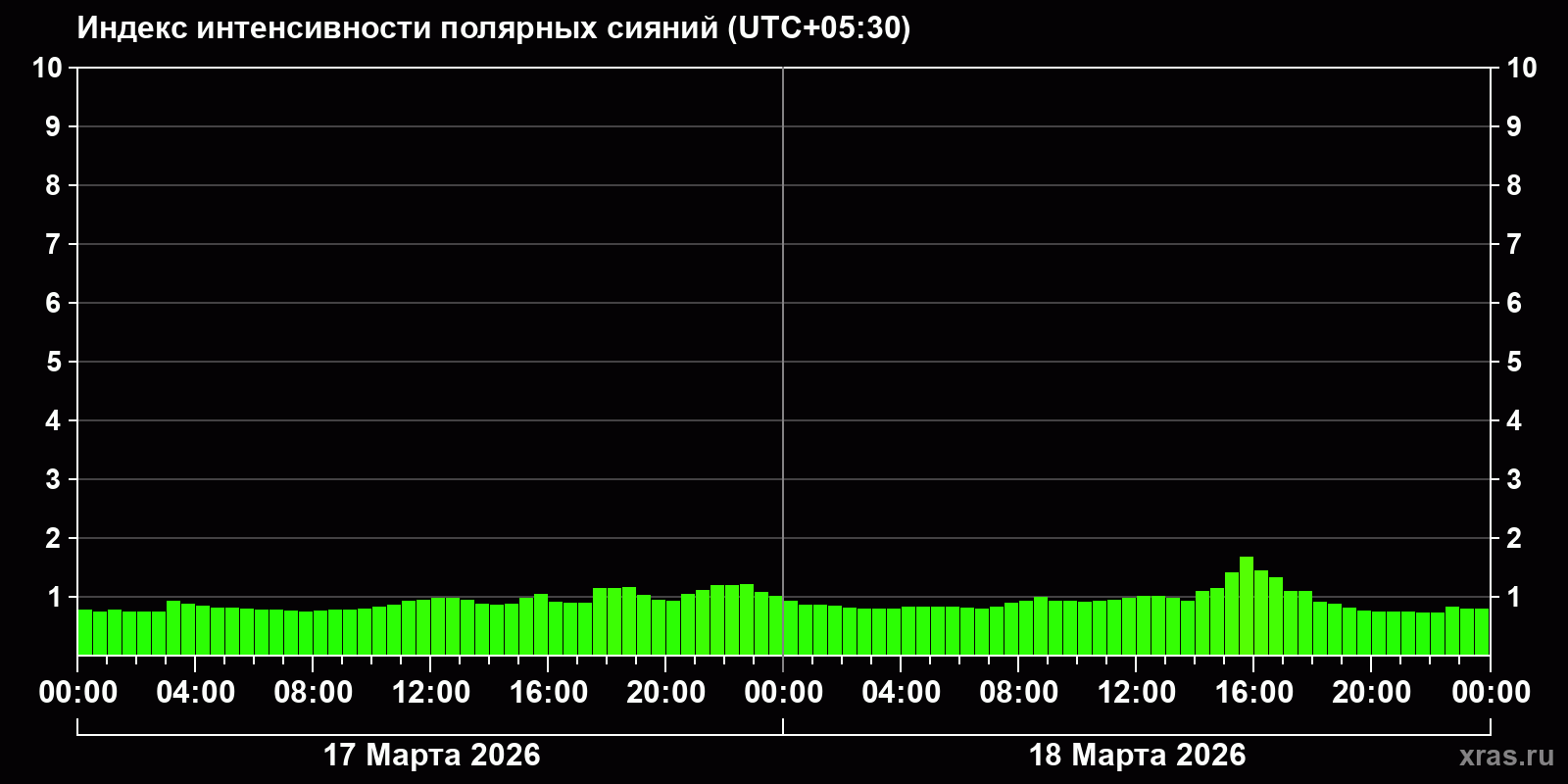 Полярные сияния за последние 2 суток