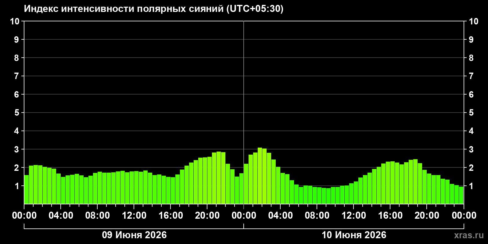 Полярные сияния за последние 2 суток