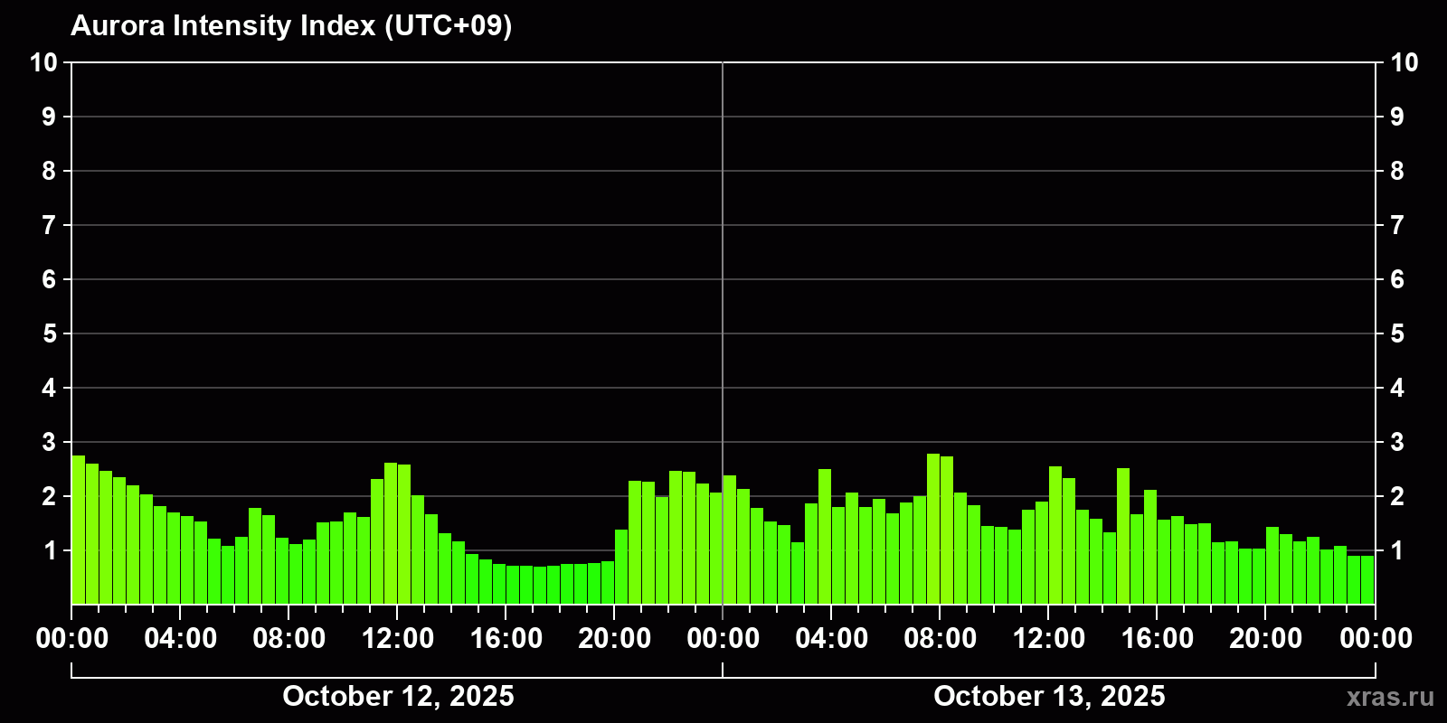 Polar auroras over the past 2 days
