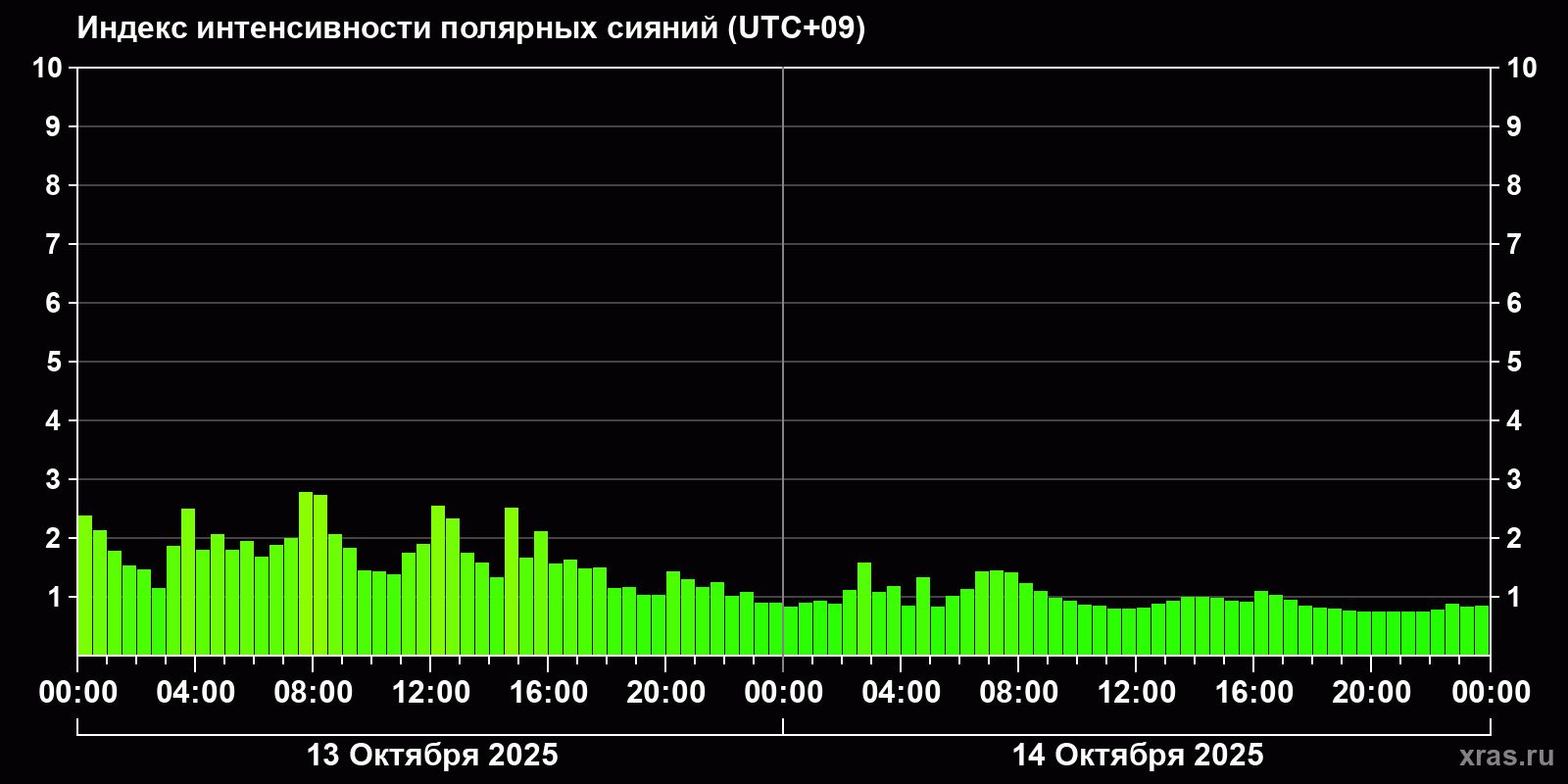 Полярные сияния за последние 2 суток