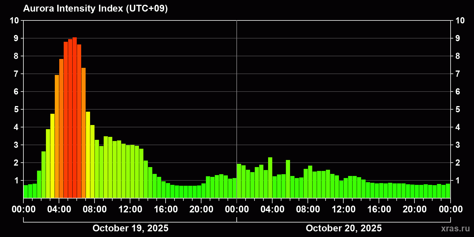 Polar auroras over the past 2 days