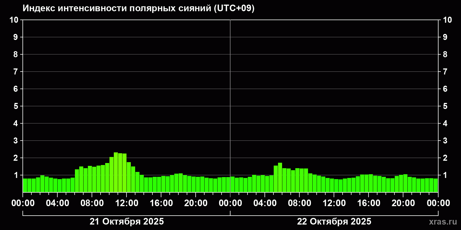 Полярные сияния за последние 2 суток