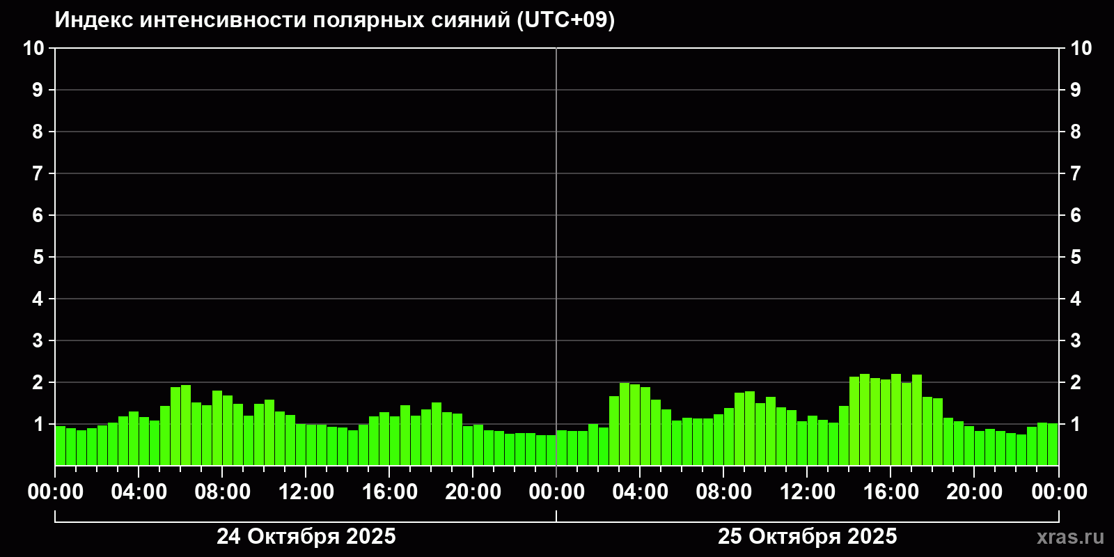 Полярные сияния за последние 2 суток