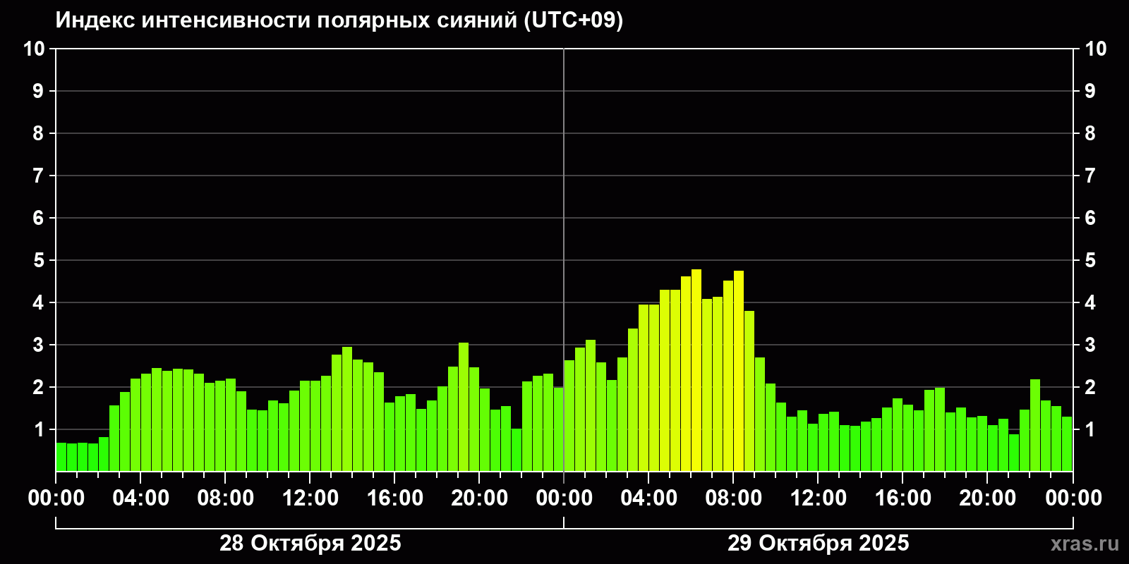 Полярные сияния за последние 2 суток