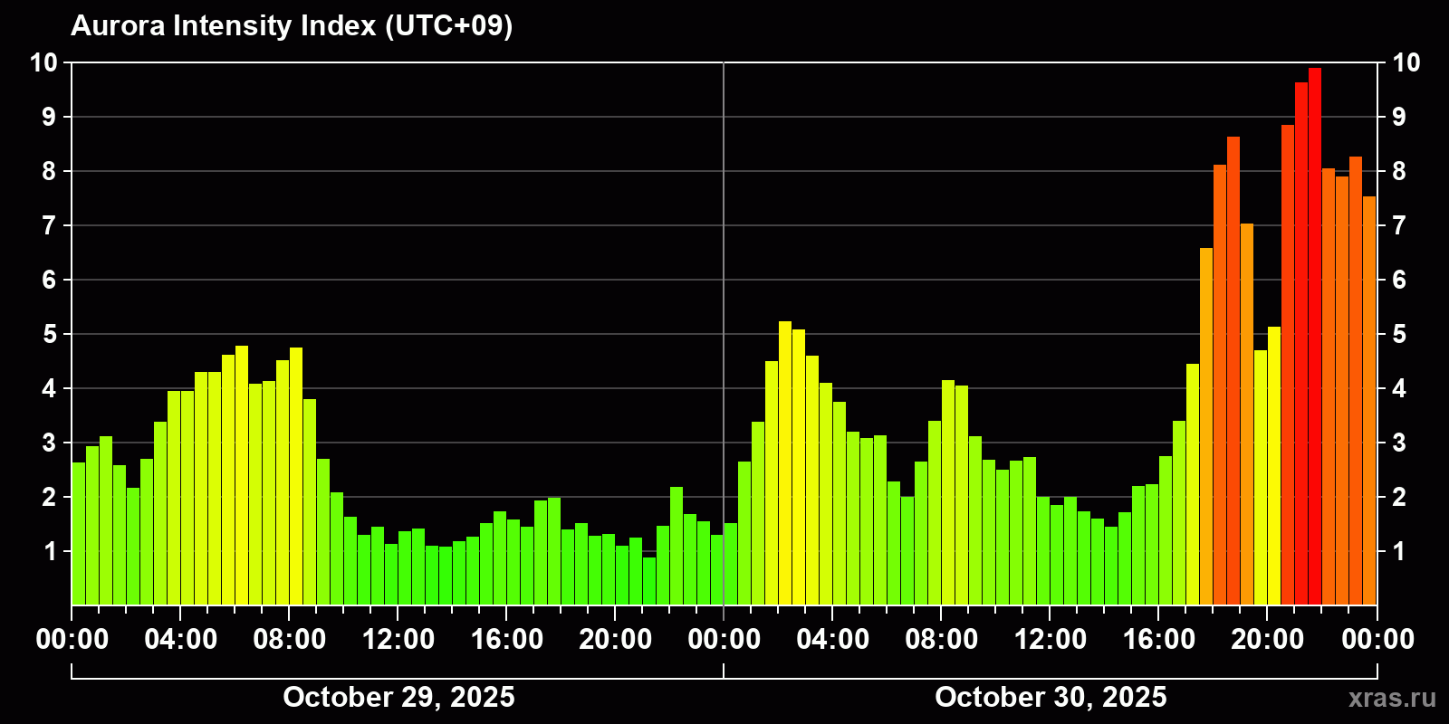 Polar auroras over the past 2 days