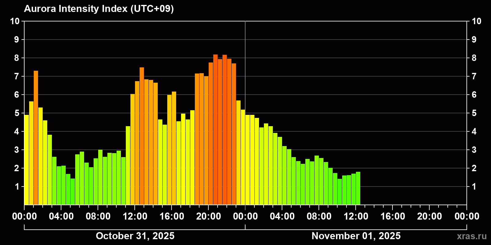 Polar auroras over the past 2 days