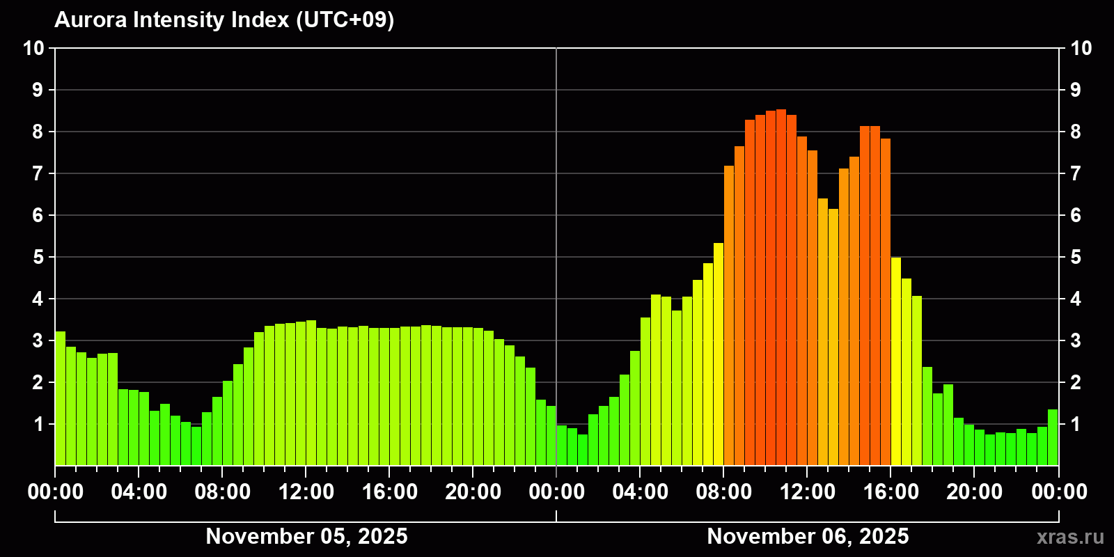 Polar auroras over the past 2 days