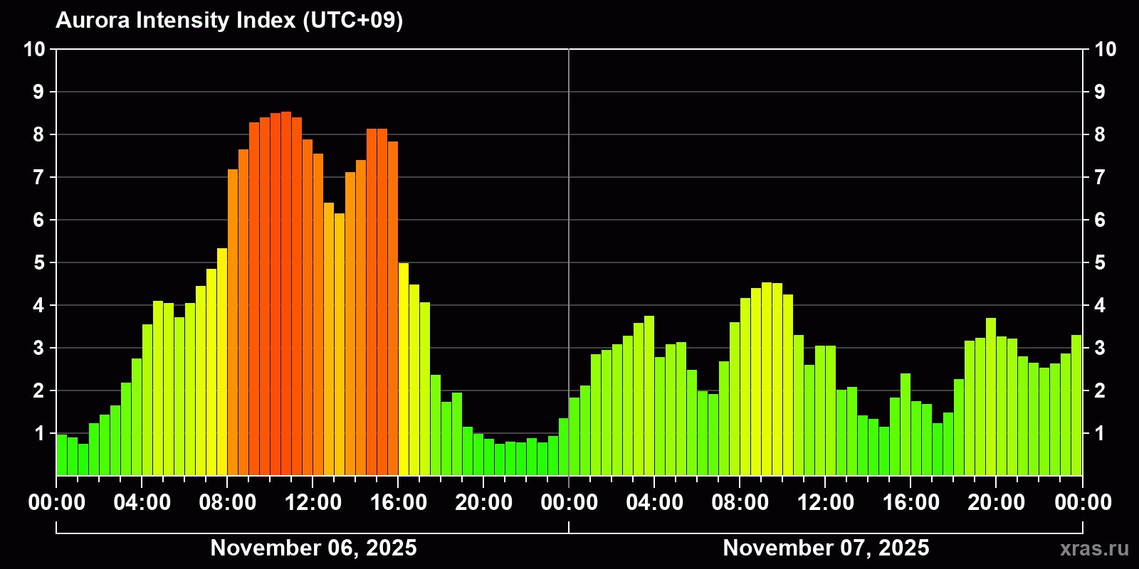 Polar auroras over the past 2 days